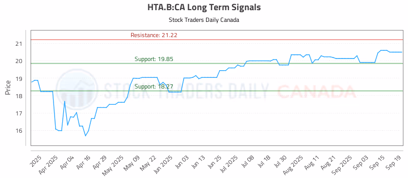 Stock Chart for HTA.B:CA