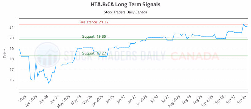 Stock Chart for HTA.B:CA