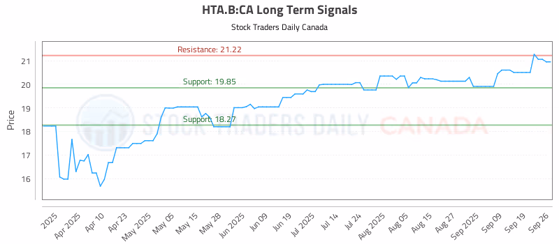 Stock Chart for HTA.B:CA