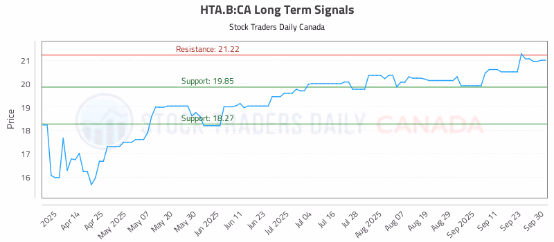 Stock Chart for HTA.B:CA
