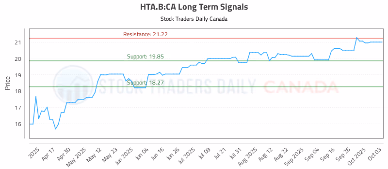 Stock Chart for HTA.B:CA