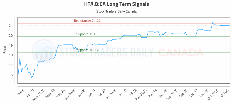 Stock Chart for HTA.B:CA
