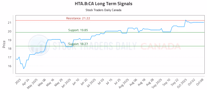 Stock Chart for HTA.B:CA