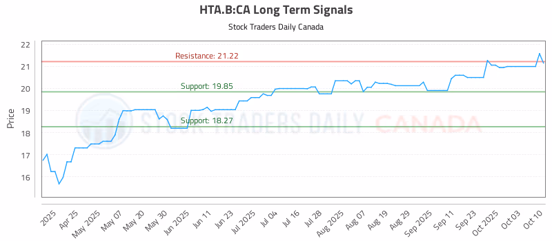 Stock Chart for HTA.B:CA