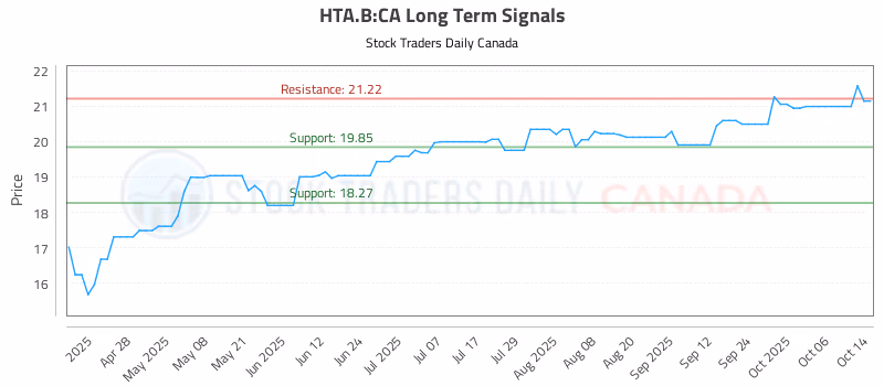 Stock Chart for HTA.B:CA