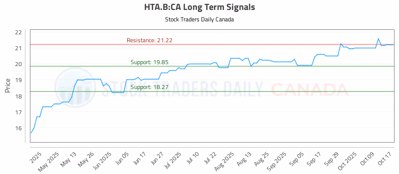 Stock Chart for HTA.B:CA