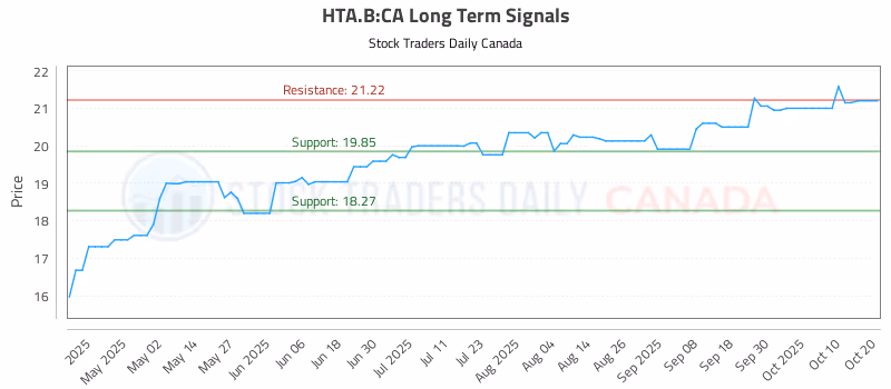 Stock Chart for HTA.B:CA