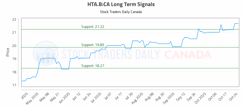 Stock Chart for HTA.B:CA