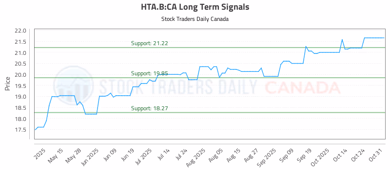 Stock Chart for HTA.B:CA