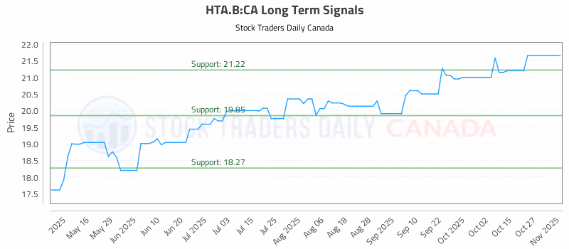 Stock Chart for HTA.B:CA