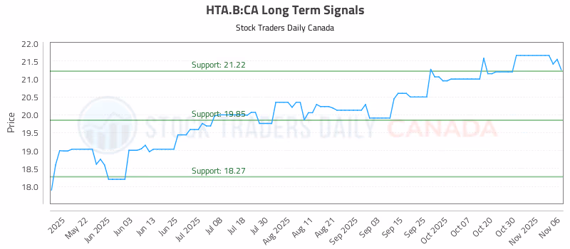 Stock Chart for HTA.B:CA