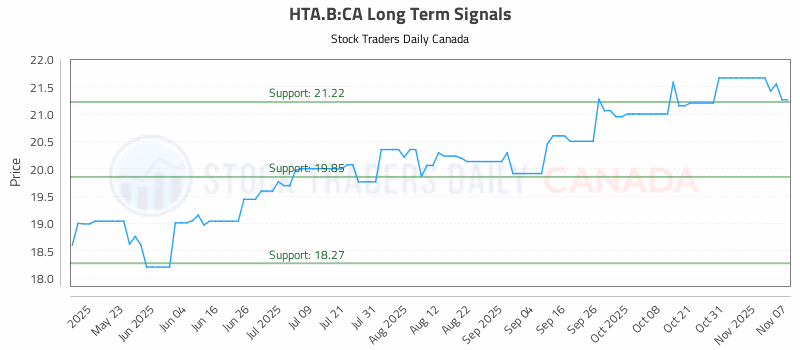 Stock Chart for HTA.B:CA