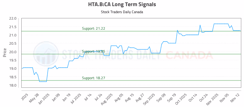 Stock Chart for HTA.B:CA