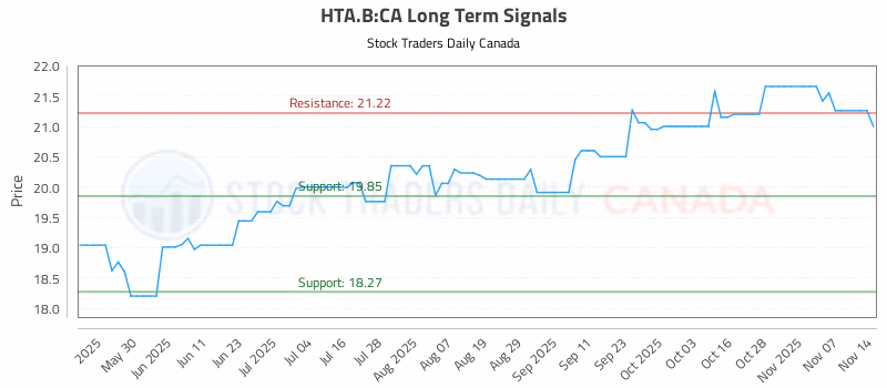 Stock Chart for HTA.B:CA
