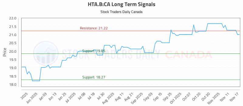 Stock Chart for HTA.B:CA