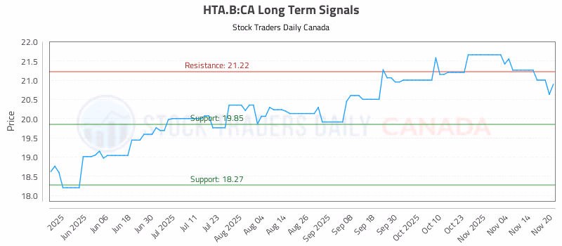 Stock Chart for HTA.B:CA