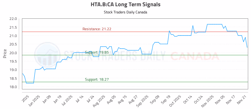 Stock Chart for HTA.B:CA