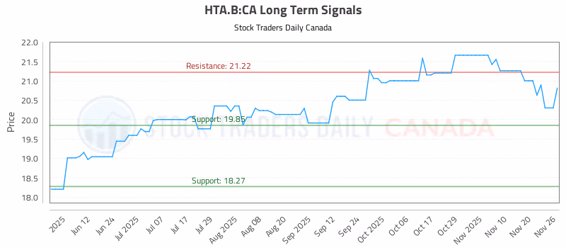 Stock Chart for HTA.B:CA