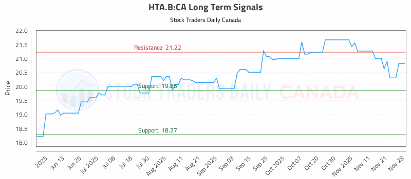 Stock Chart for HTA.B:CA