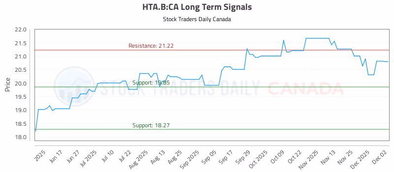 Stock Chart for HTA.B:CA