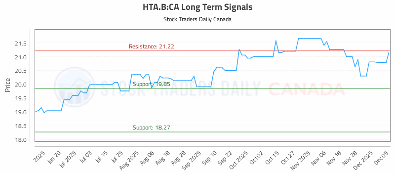 Stock Chart for HTA.B:CA