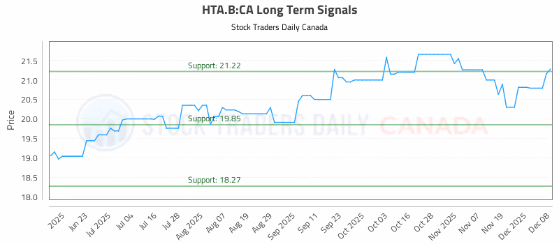 Stock Chart for HTA.B:CA