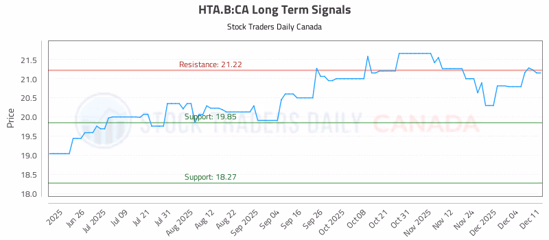 Stock Chart for HTA.B:CA