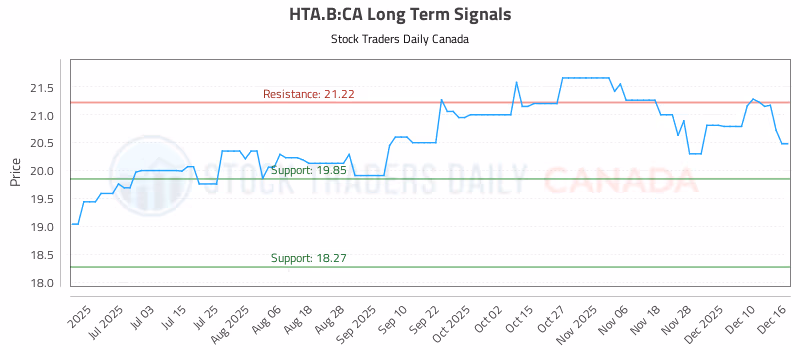 Stock Chart for HTA.B:CA