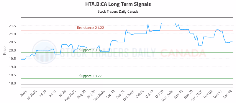 Stock Chart for HTA.B:CA