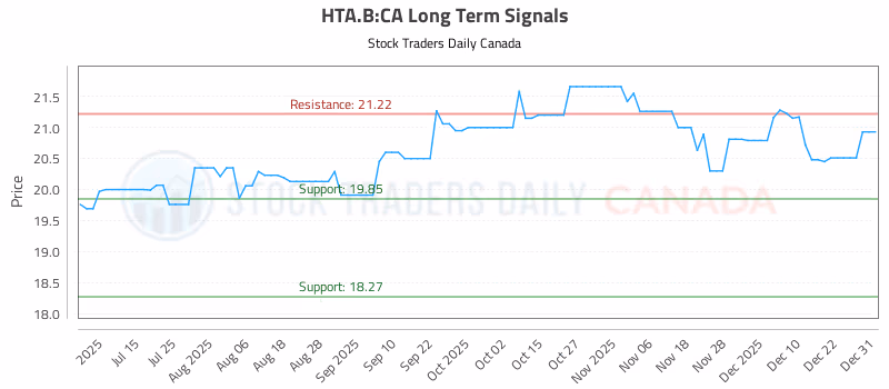 Stock Chart for HTA.B:CA
