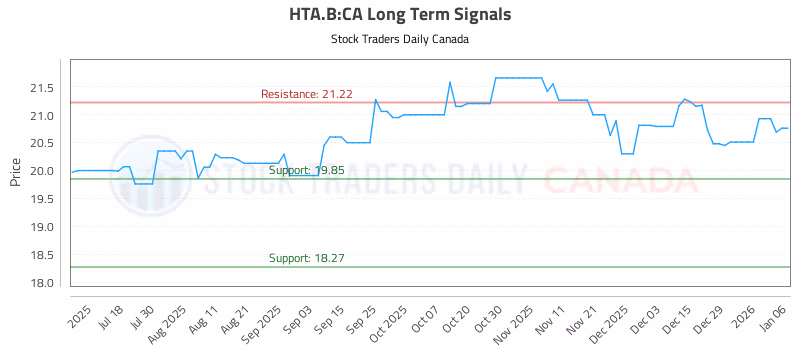 Stock Chart for HTA.B:CA