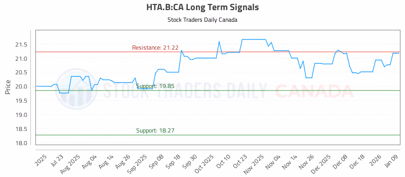 Stock Chart for HTA.B:CA