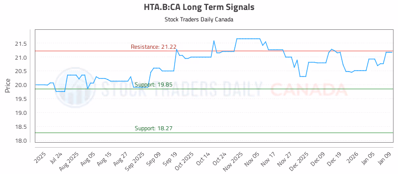 Stock Chart for HTA.B:CA