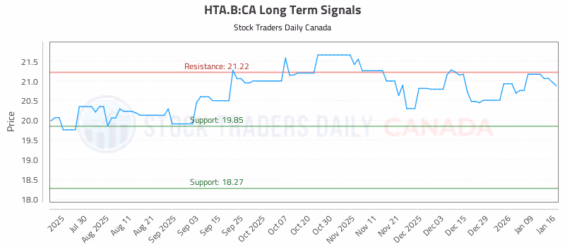 Stock Chart for HTA.B:CA