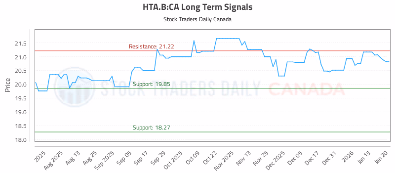 Stock Chart for HTA.B:CA