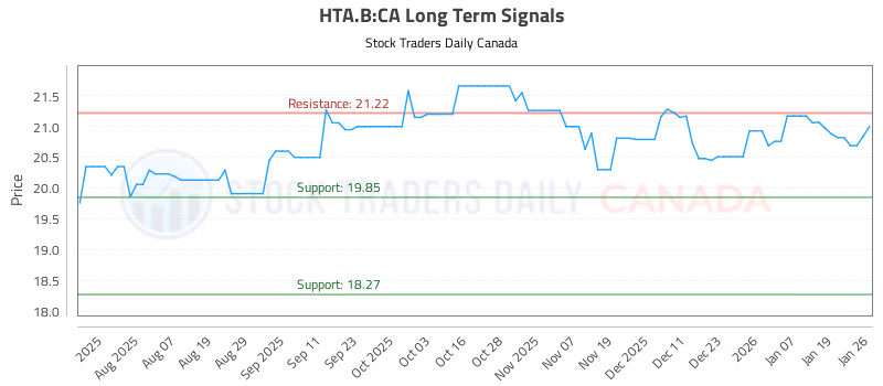 Stock Chart for HTA.B:CA