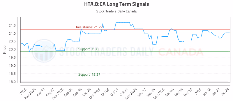 Stock Chart for HTA.B:CA