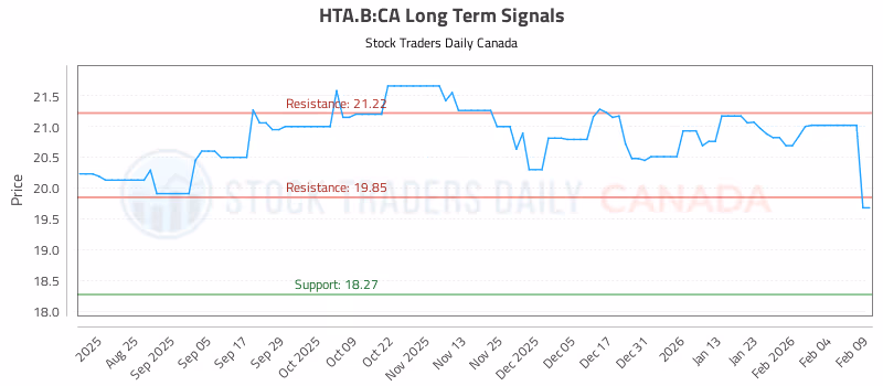 Stock Chart for HTA.B:CA