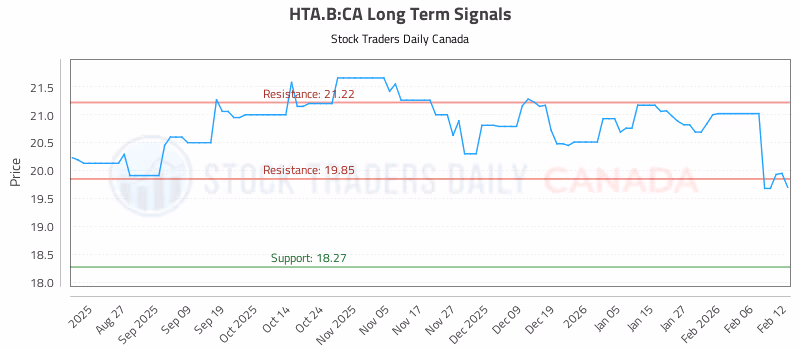 Stock Chart for HTA.B:CA