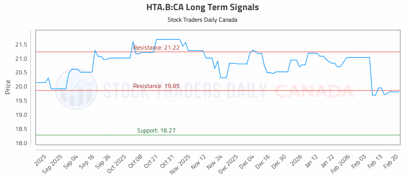 Stock Chart for HTA.B:CA