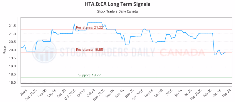 Stock Chart for HTA.B:CA