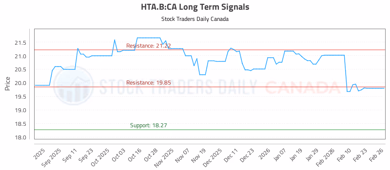 Stock Chart for HTA.B:CA