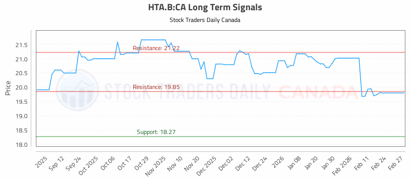 Stock Chart for HTA.B:CA