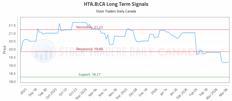 Stock Chart for HTA.B:CA