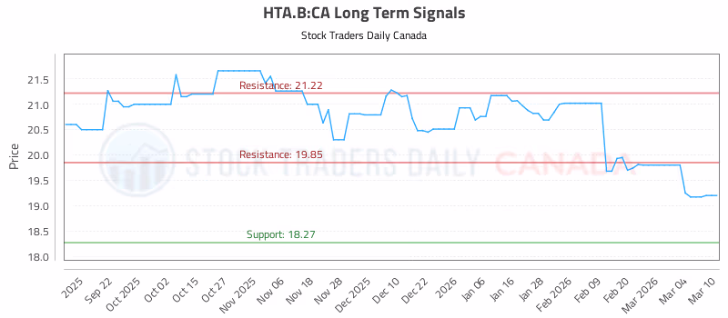 Stock Chart for HTA.B:CA