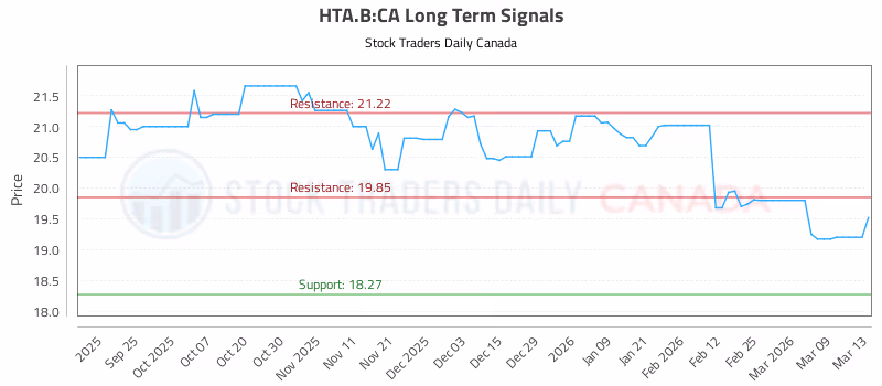 Stock Chart for HTA.B:CA