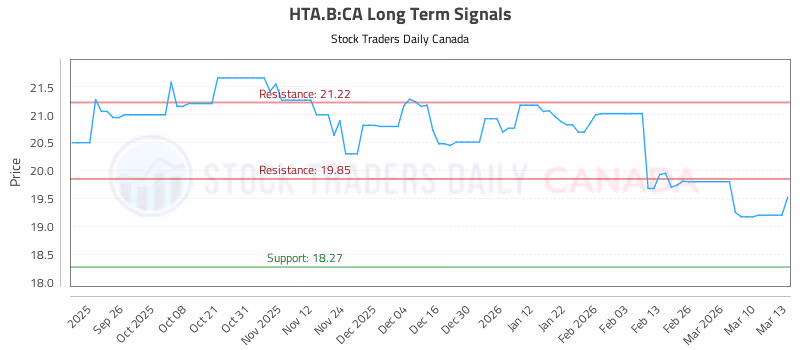 Stock Chart for HTA.B:CA