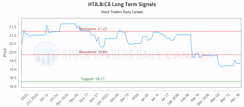 Stock Chart for HTA.B:CA