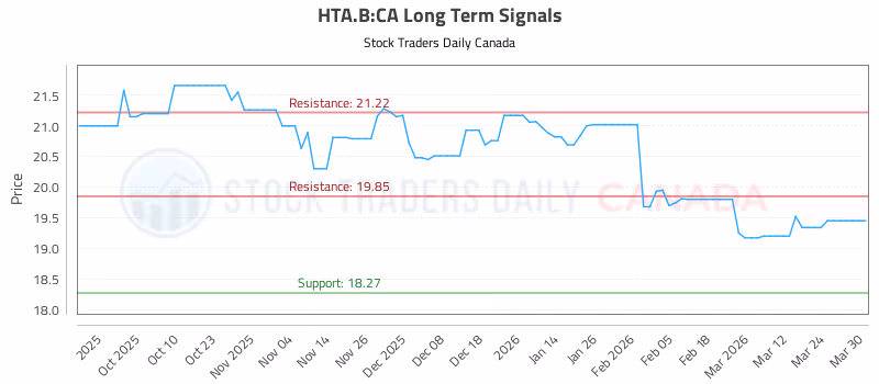 Stock Chart for HTA.B:CA