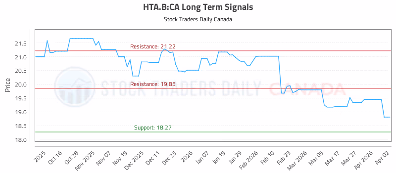Stock Chart for HTA.B:CA